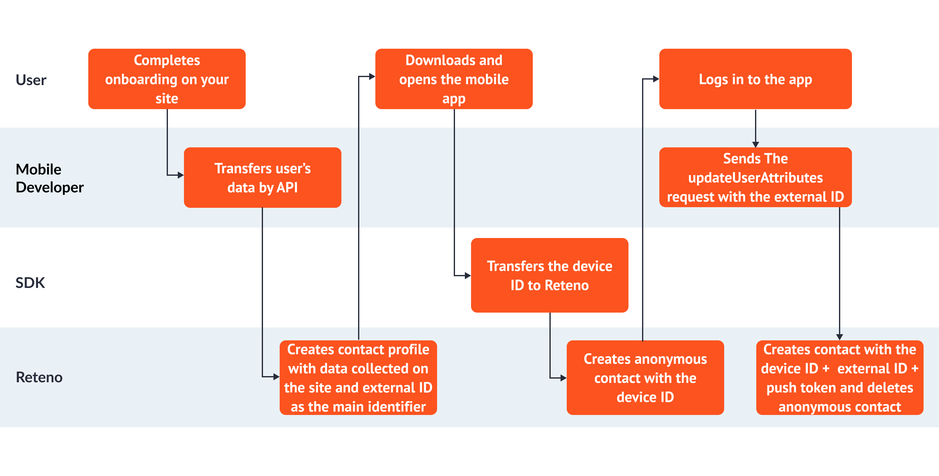 Creating and Updating Contact for the Web-to-App Project