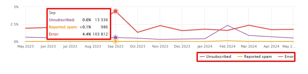 Statistic categories: unsubscribed, reported spam, error