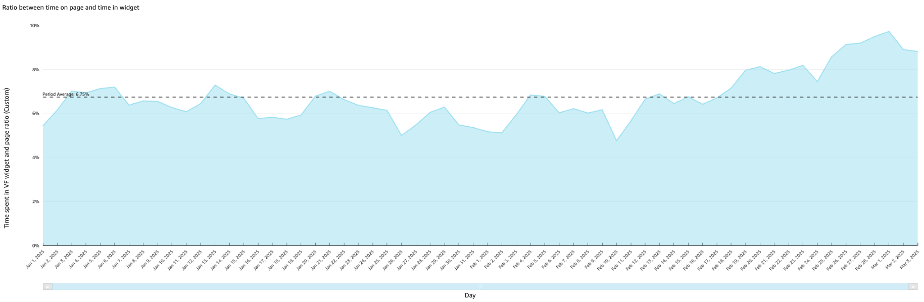 The ratio of Time on Page vs Time in Viafoura Widgets 