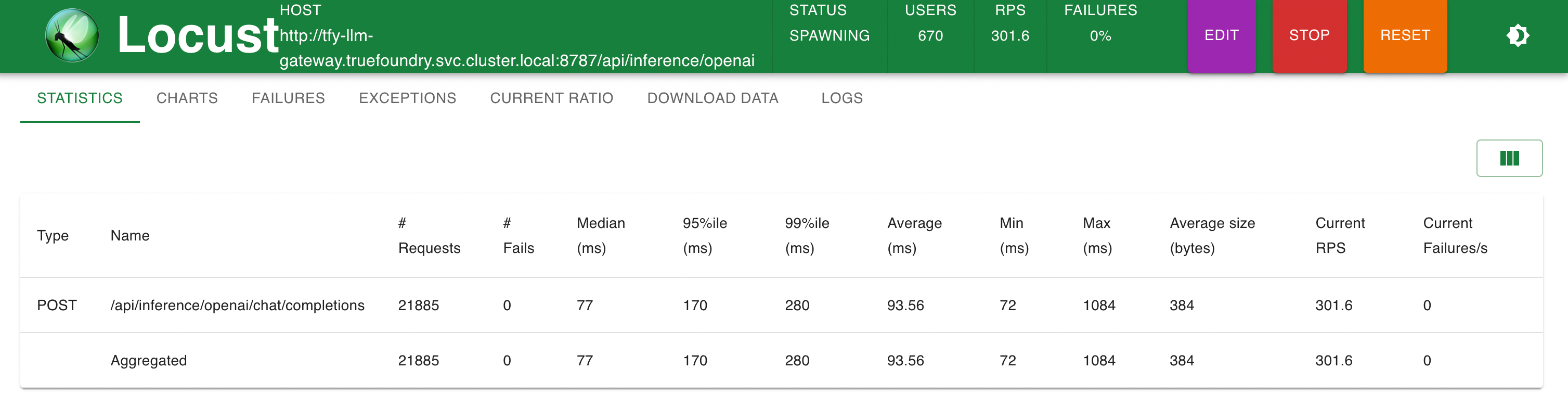 Stats @ 300 RPS