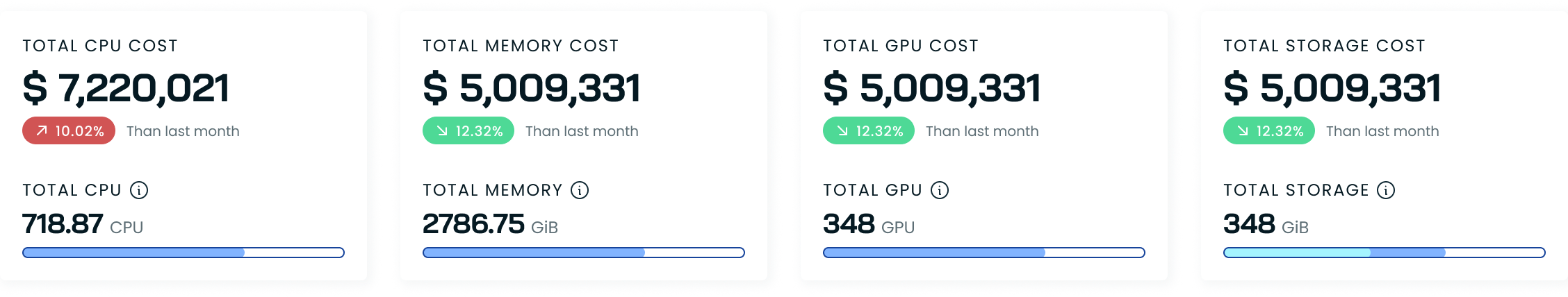 Total storage cost for all clusters in the right-most widget