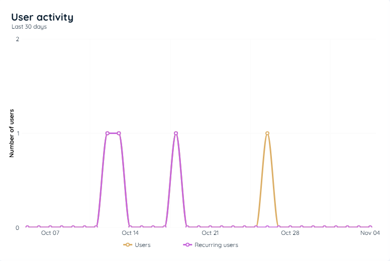 User Activity Chart