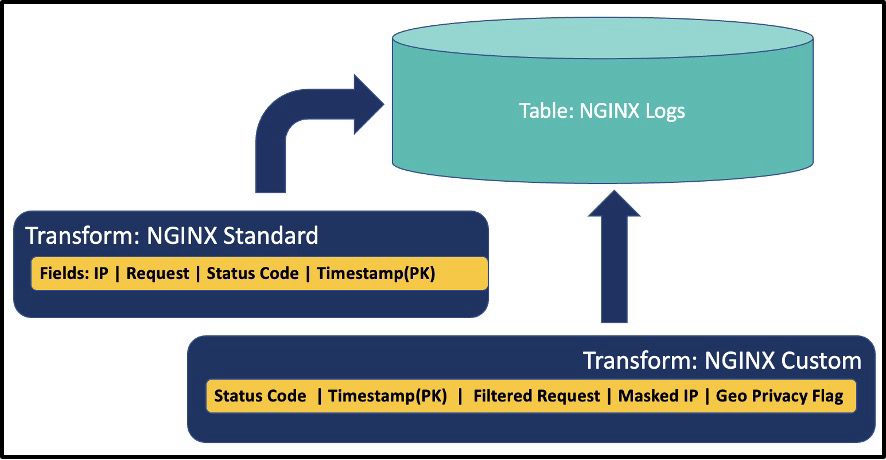 \*\*Figure 2 - Transforms Define Fields in Tables and Share Primary Key (PK)