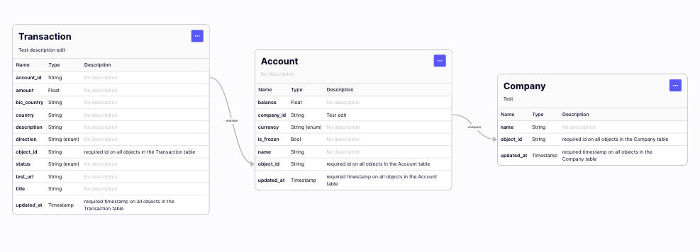 Data model example