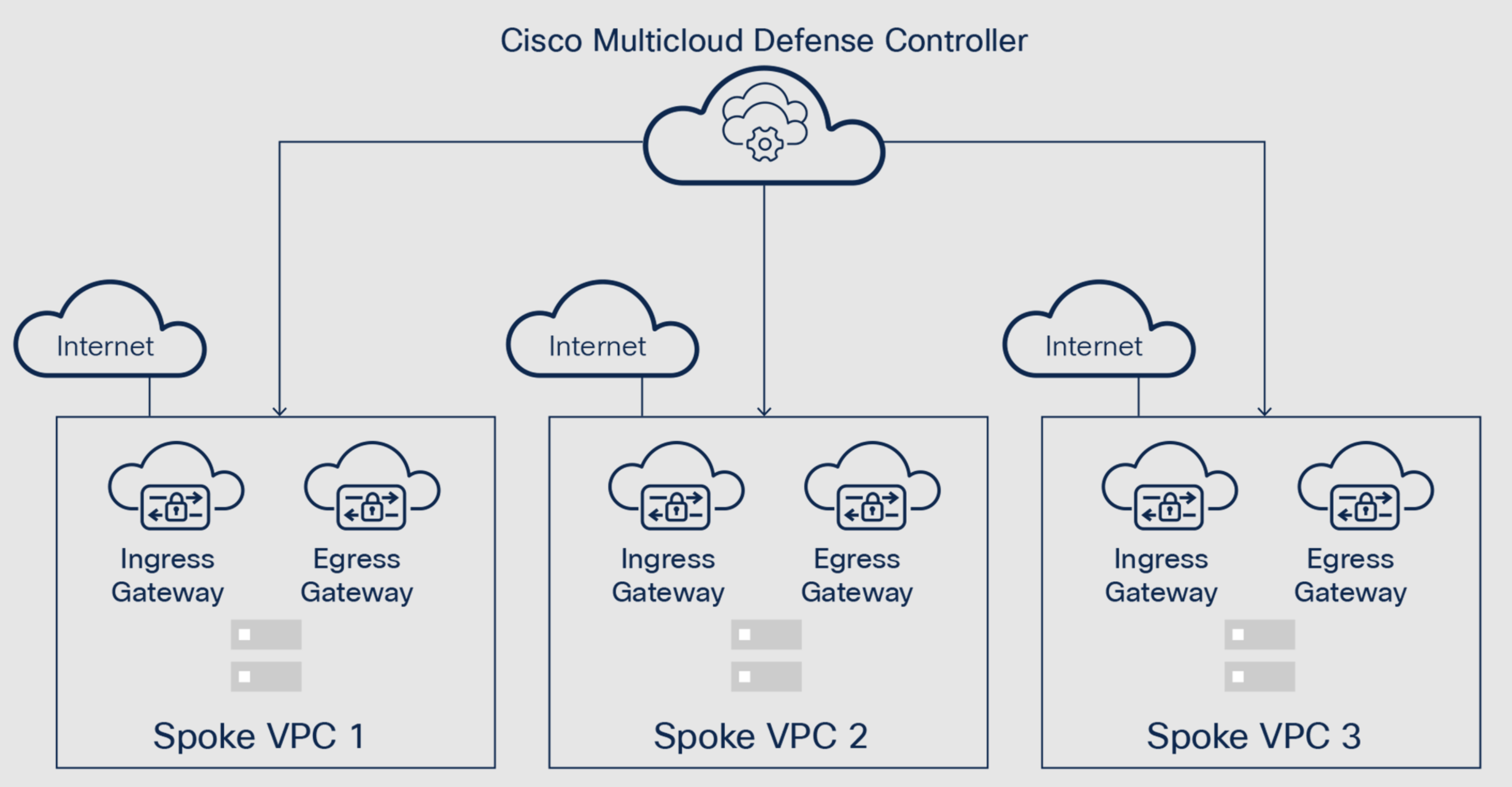 Figure 3. Distributed security model