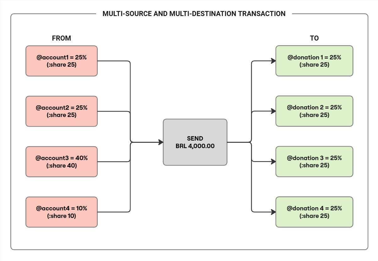 Figure 5. Example of a multi-source and multi-destination transaction.