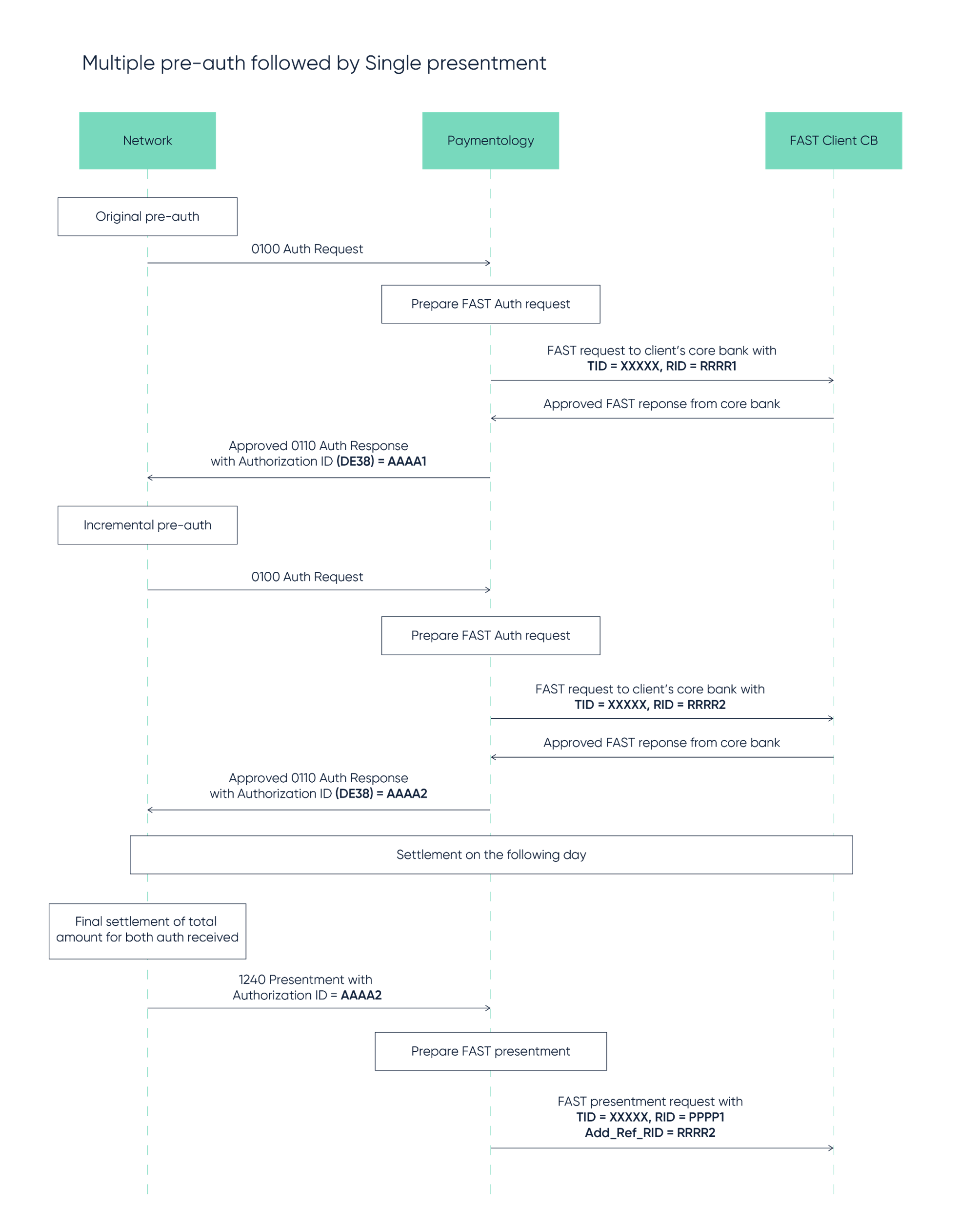 Multiple pre-auth followed by single presentment