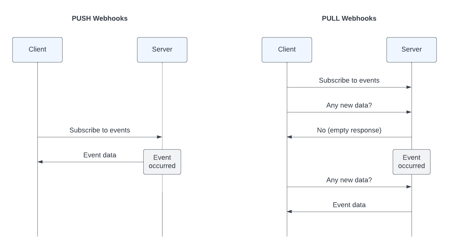 Workflows for Data Retrieval Using PUSH and PULL Webhooks