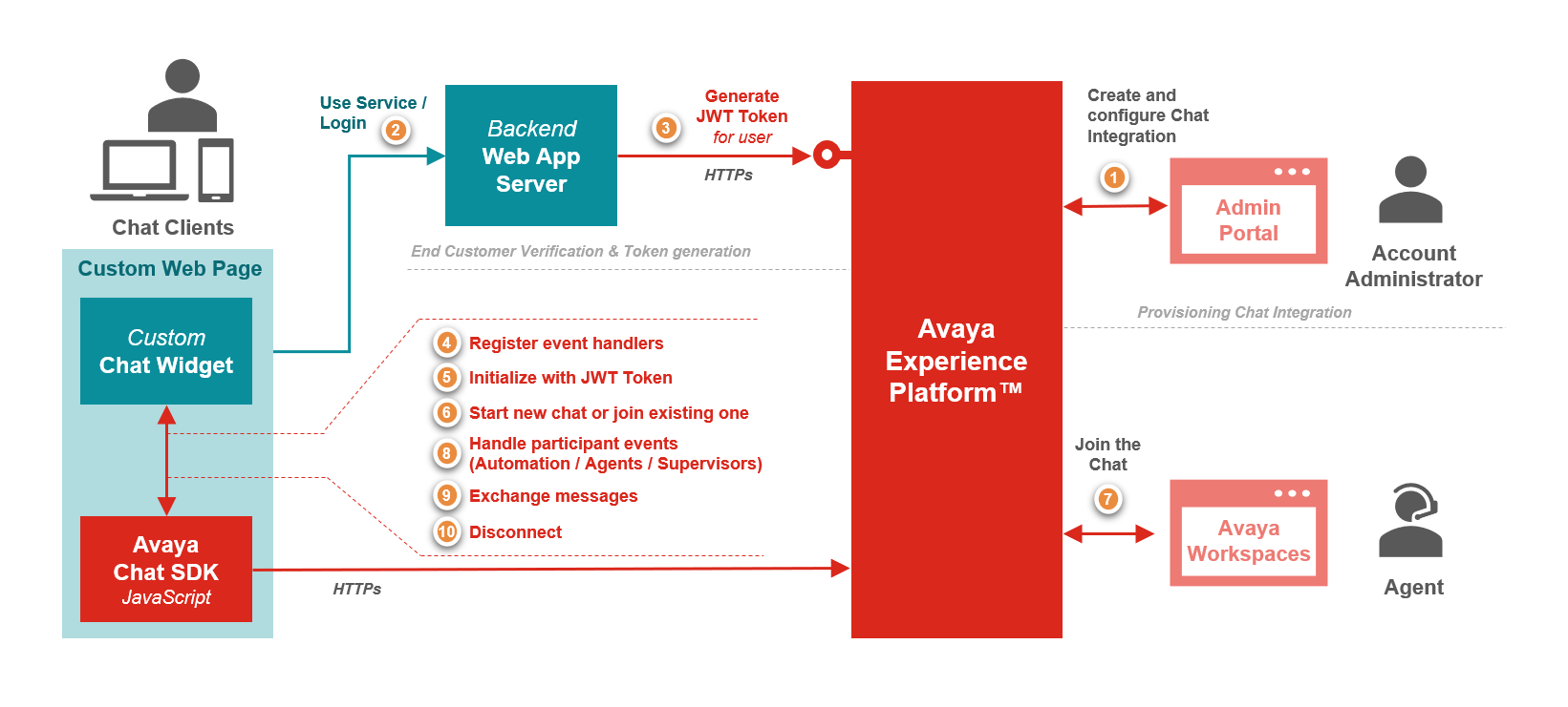 Overview Flow