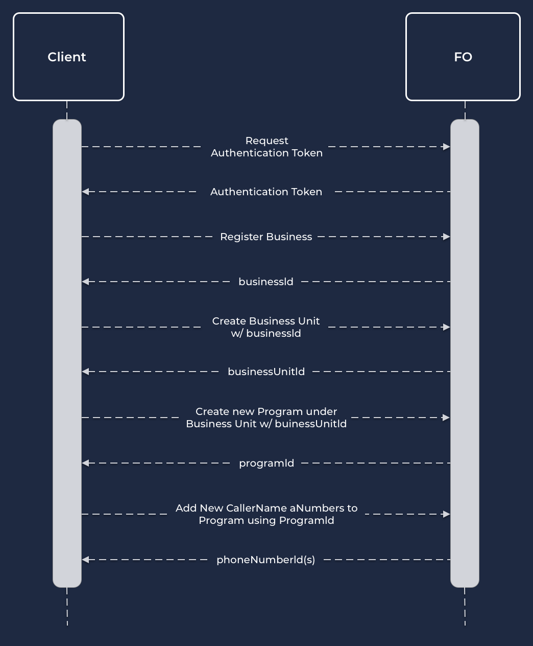 API Request Diagram between Client and First Orion