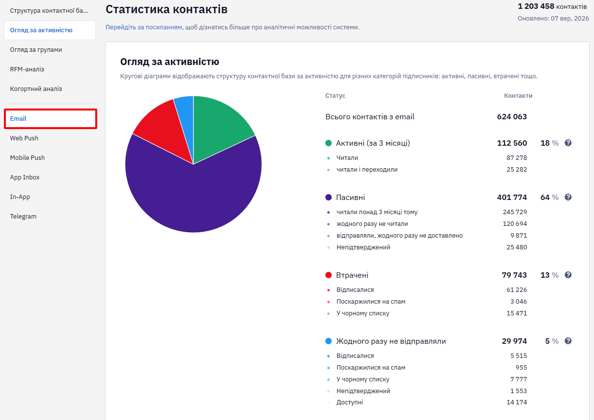 Кругова діаграма контактної бази каналу Email за категоріями активності
