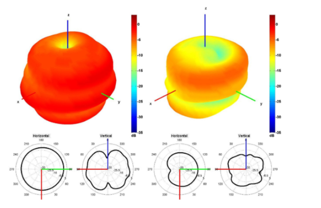 3350 and 3600 MHz Radiation Pattern