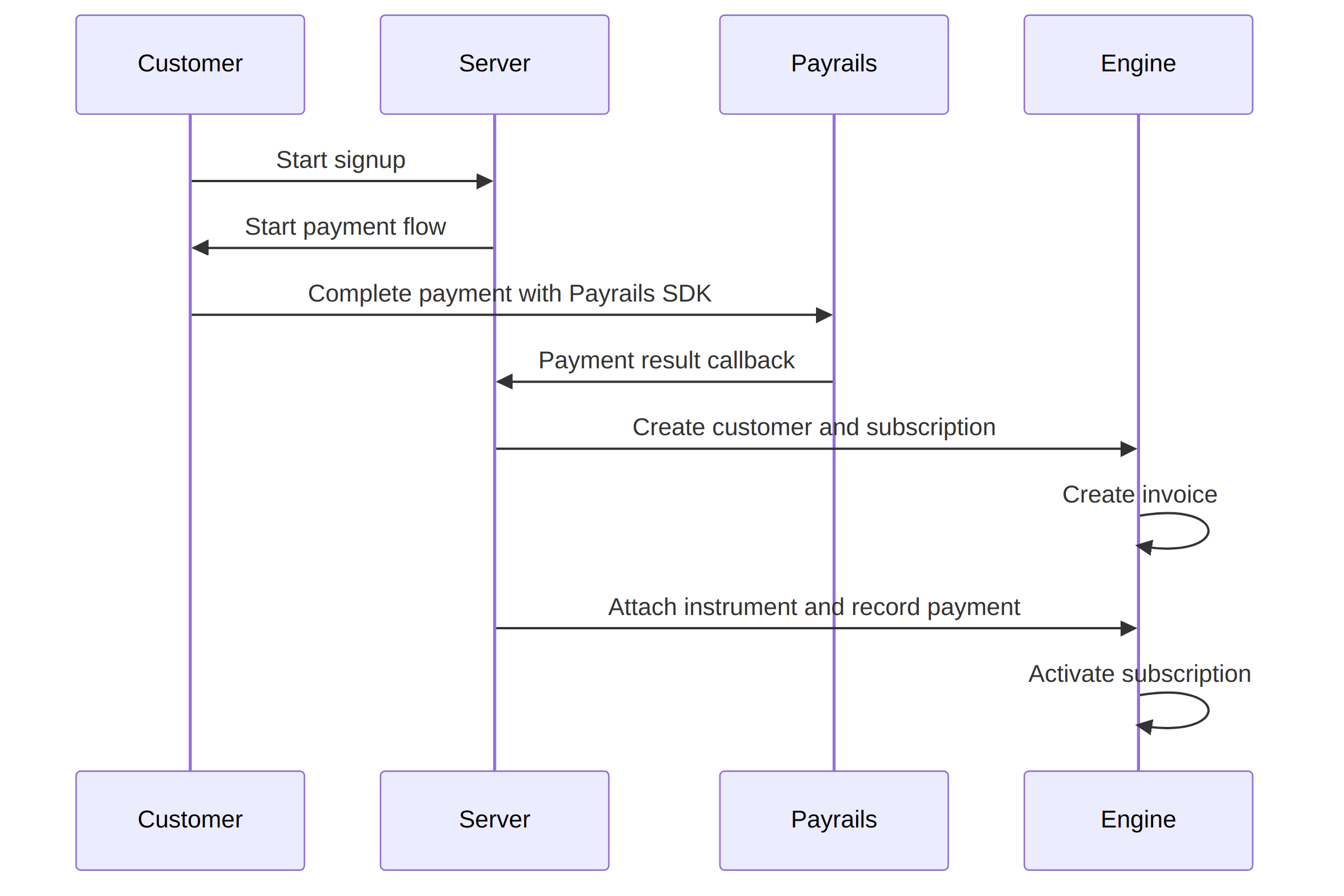 Signup First Payment