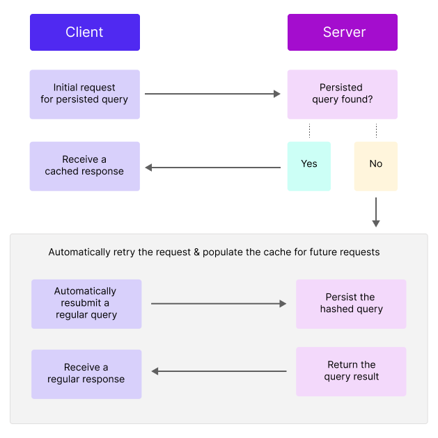 A diagram of the Automatic Persisted Queries (APQ) workflow between a GraphQL client and a GraphQL server