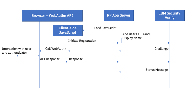 FIDO2 registration flow