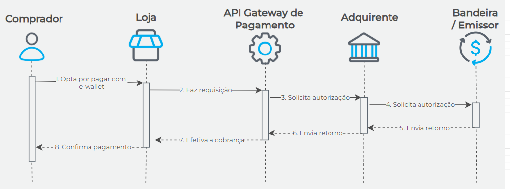 Fluxo transacional e-wallet