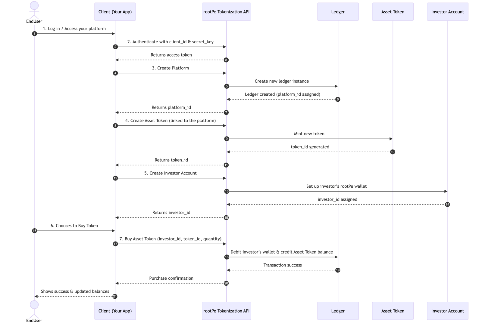 Tokenization Sequence Flow Diagram