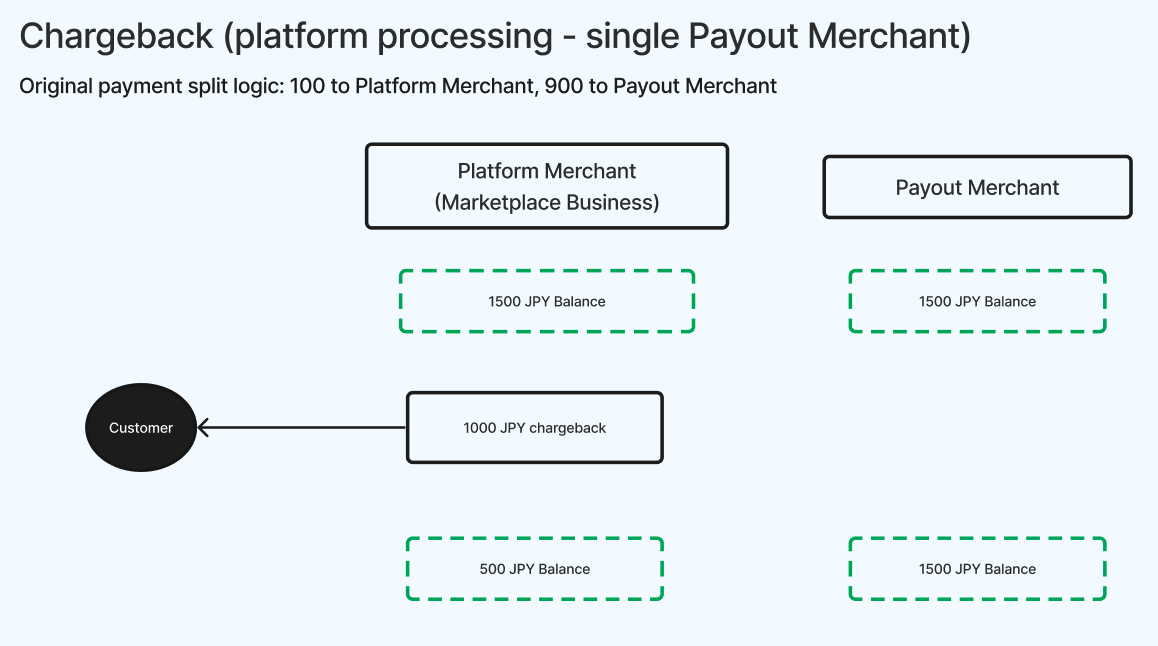 Chargeback (platform processing - single Payout Merchant)