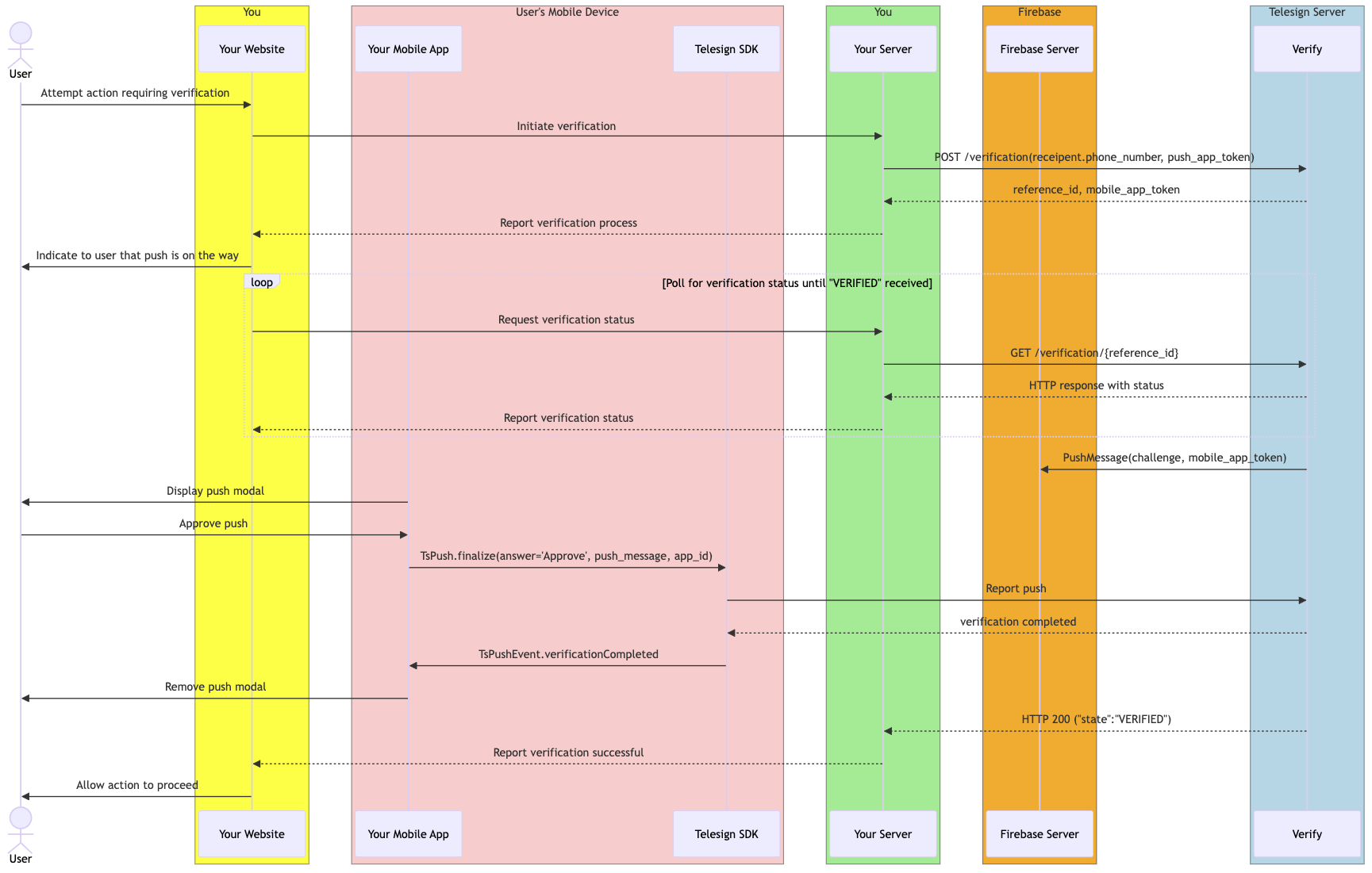 A diagram that explains the workflow of your integration when it authenticates a user with Push Verify.