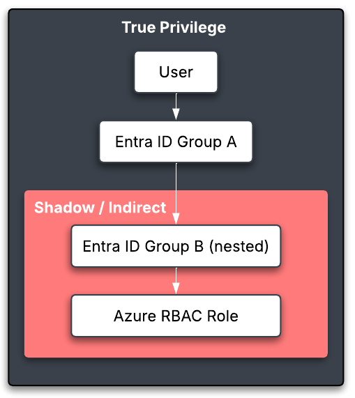 Diagram titled “True Privilege” showing a user’s access path. A box labeled “User” points to “Entra ID Group A,” which connects downward into a red highlighted section labeled “Shadow / Indirect.” Inside this section, the path continues to “Entra ID Group B (nested)” and then to “Azure RBAC Role,” illustrating indirect privilege escalation through nested group membership.