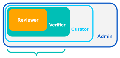 User roles are cumulative: in addition to the tasks and responsibilities described in this guide, verifiers can complete all actions available to reviewers.