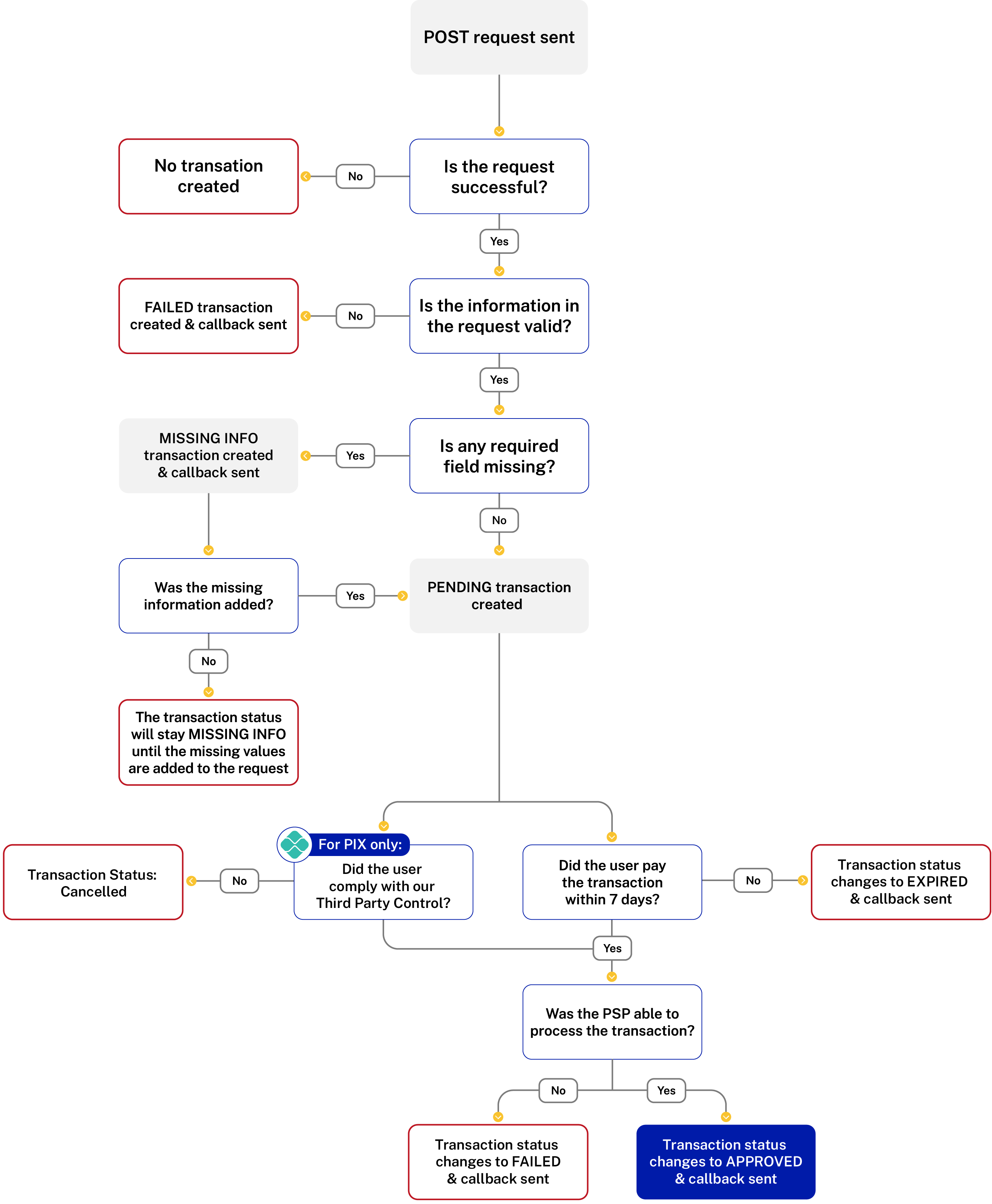 Payretailers transaction flowchart.