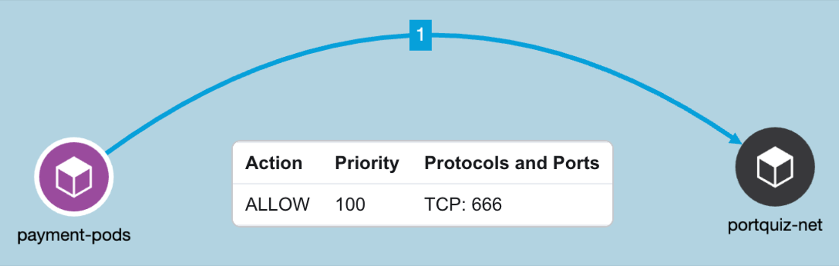 Figure 42: Allow ‘frontend’ pod IPs to an external IP on TCP port
