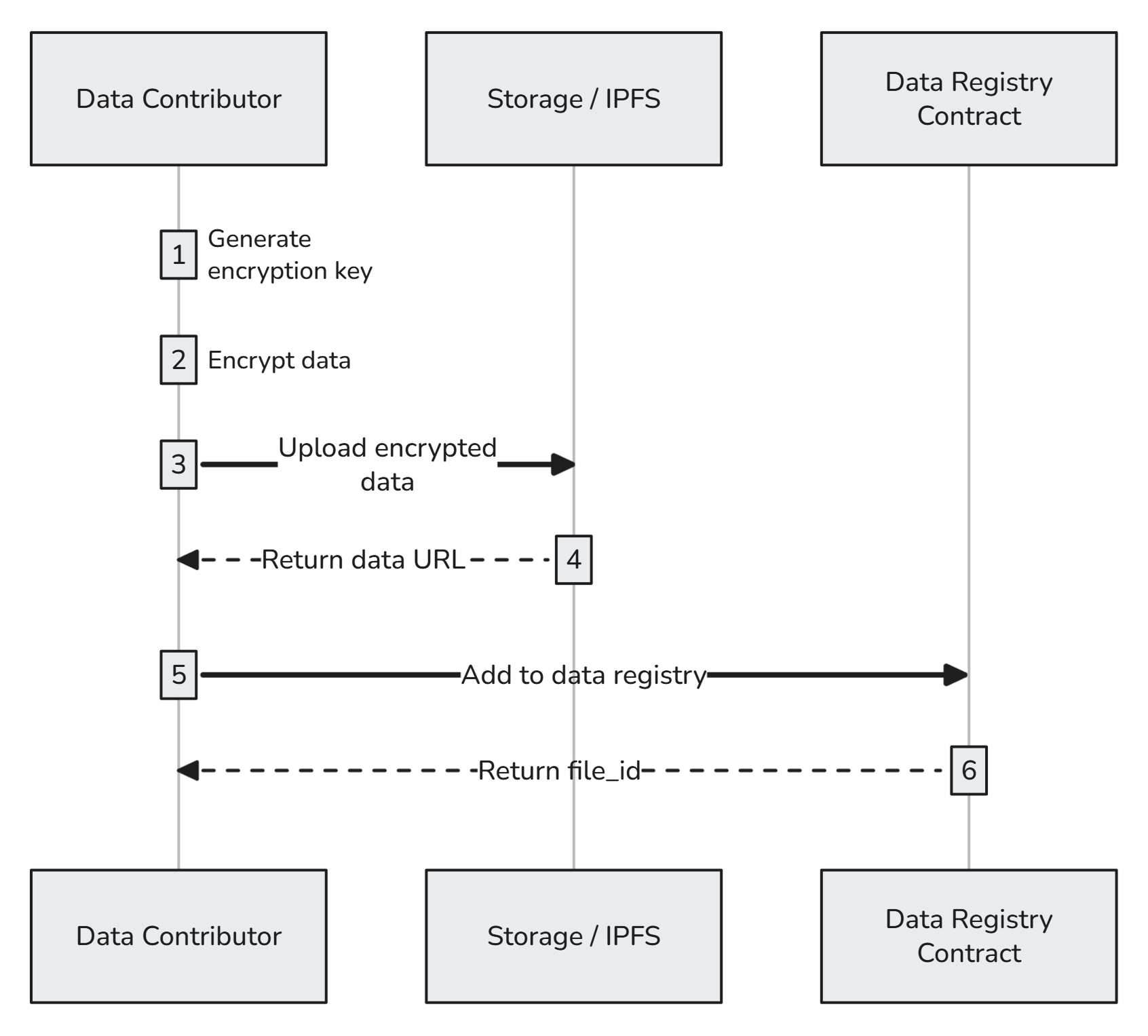 Adding data to the data registry
