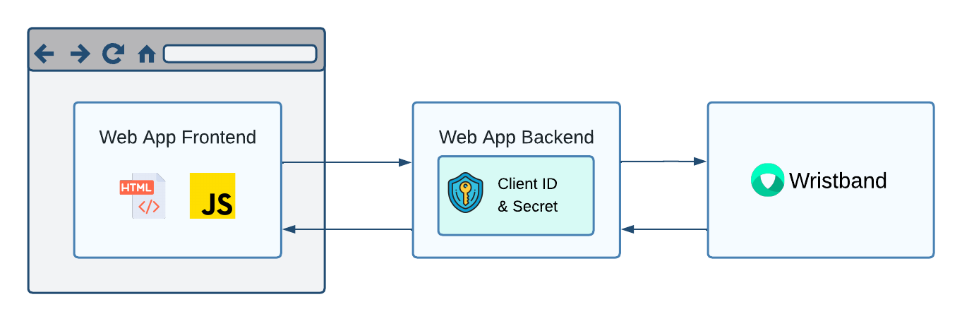 Backend Server Client Type