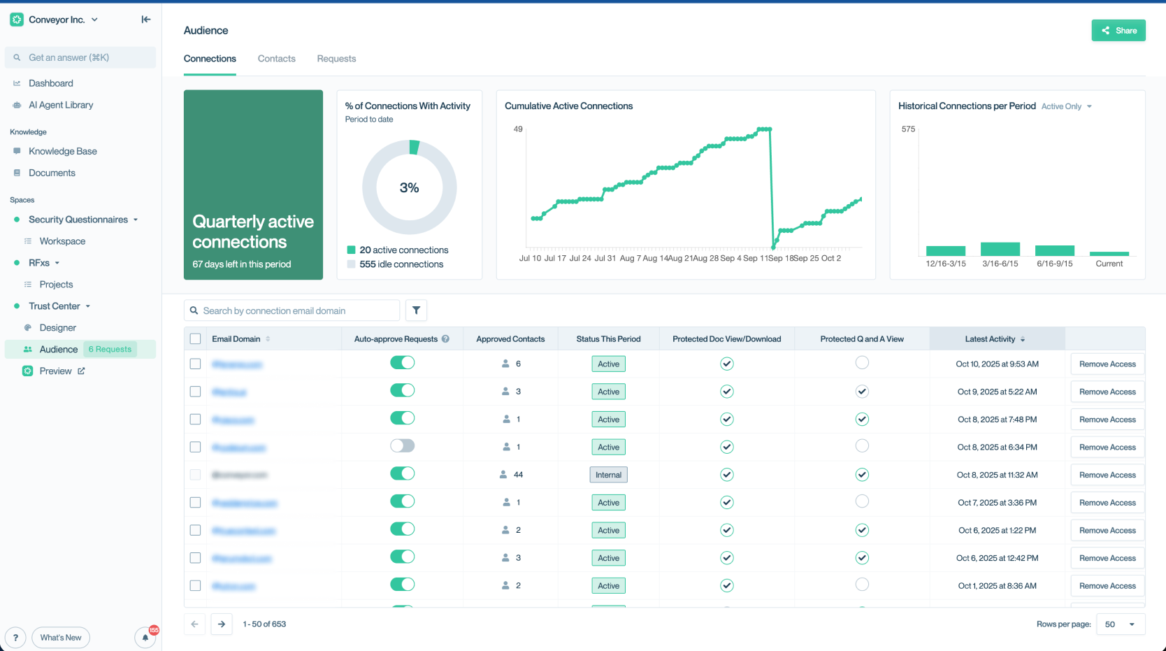 The Connections table provides an overview of all customer relationships with access to your Trust Center. Connections table in Conveyor showing customer organizations with access, their statuses, and engagement data.