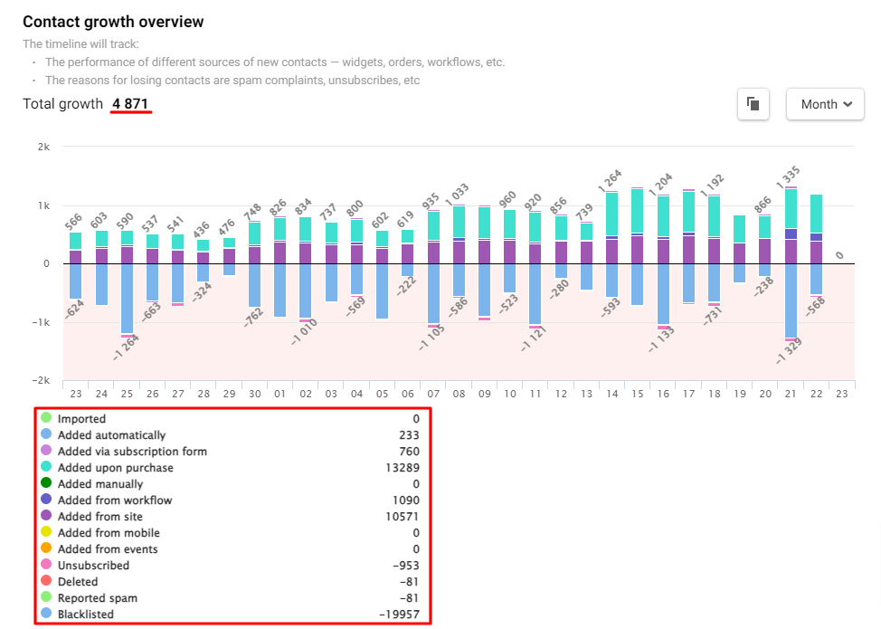 The total number of contacts growth by channel