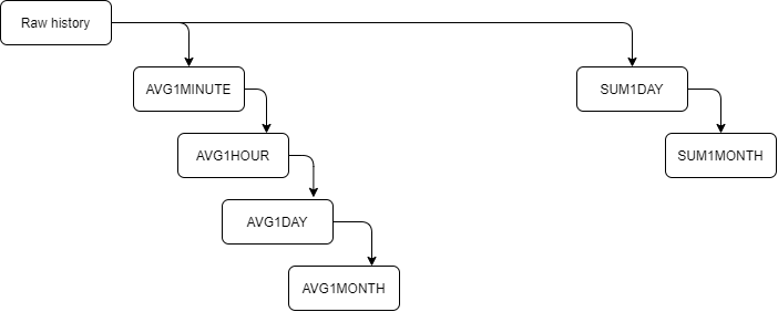 data lifecycle-Aggregate History_20210426_Architecture_Dataflow_History .png 702