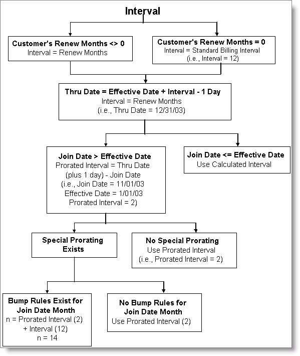 Billing Interval Calculation Billing Interval Calculation