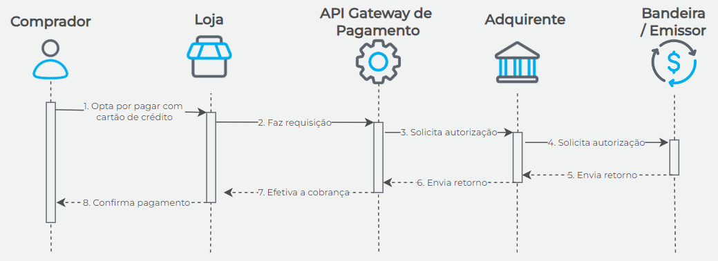 Fluxo transacional de cartão de crédito