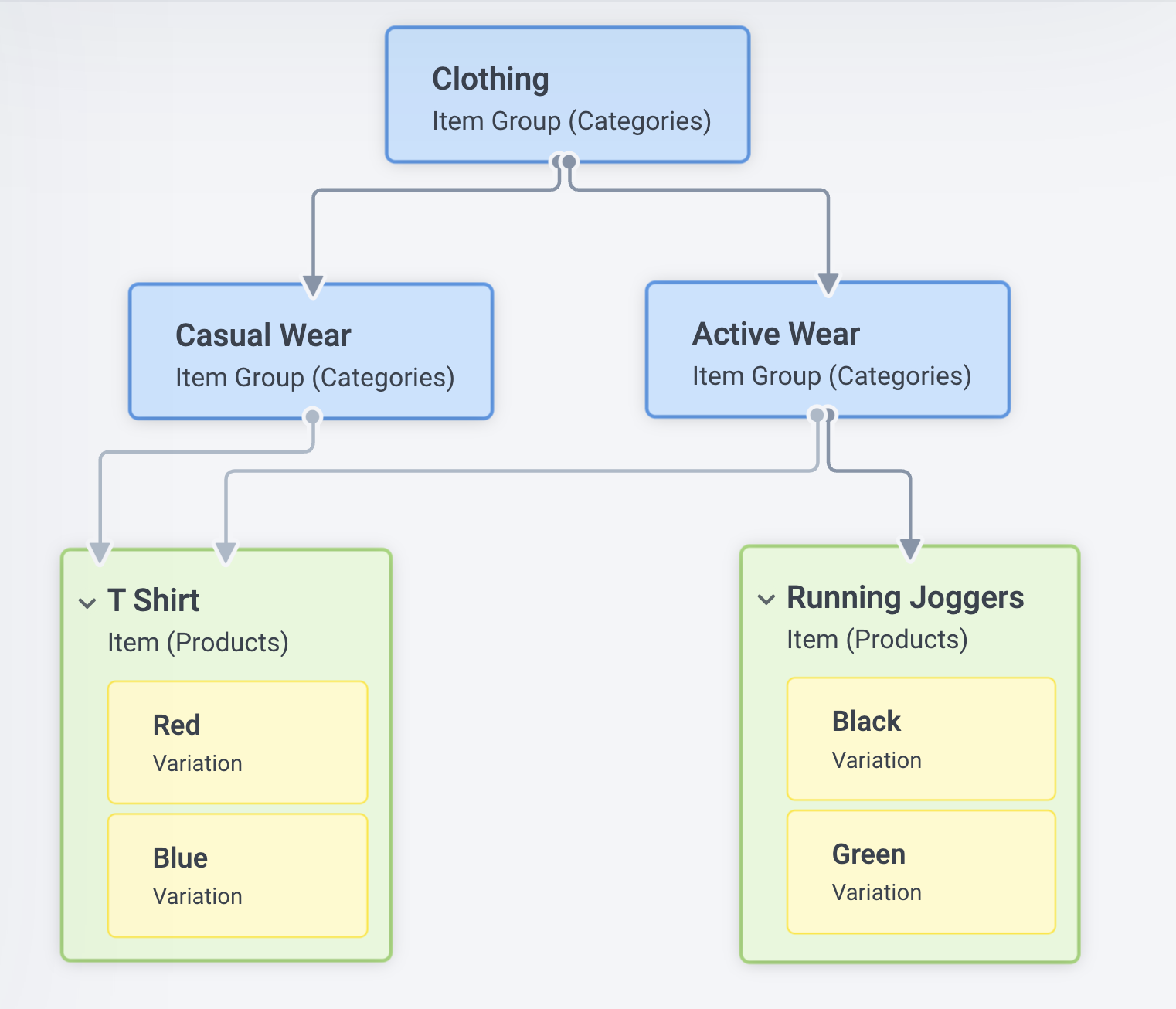 Schematic outlining the relationship between items, variations and item groups