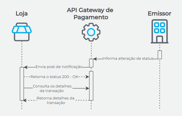 Fluxo transacional Post de Notificação