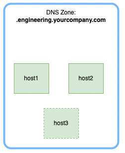 host1, host2 and host3 are all part of the DNS zone and can be resolved at host[n].engineering.yourcompany.com