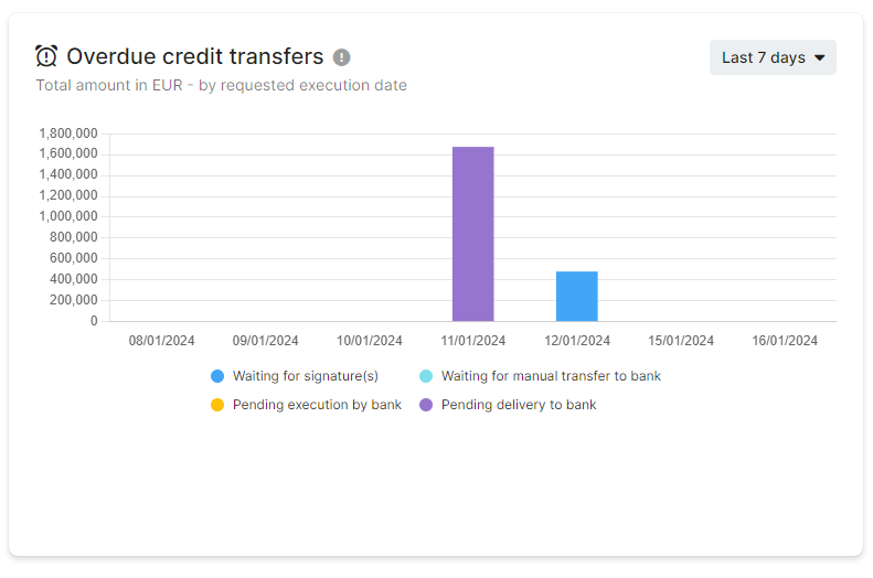 Dashboard - Overdue credit transfers widget