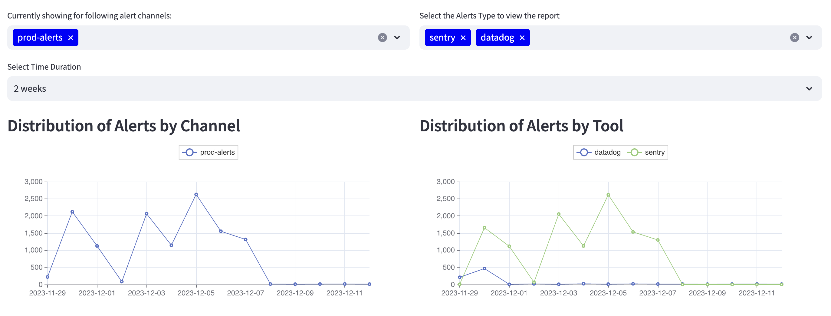 Distribution of alerts across slack channels and source

