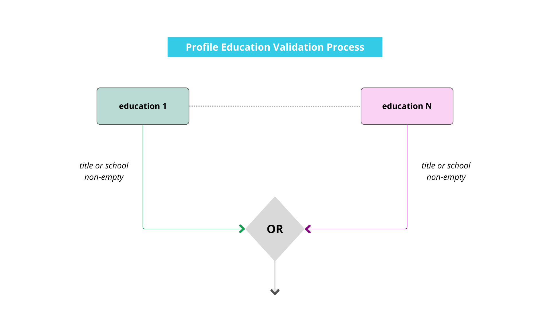 Profile Education Validation Process