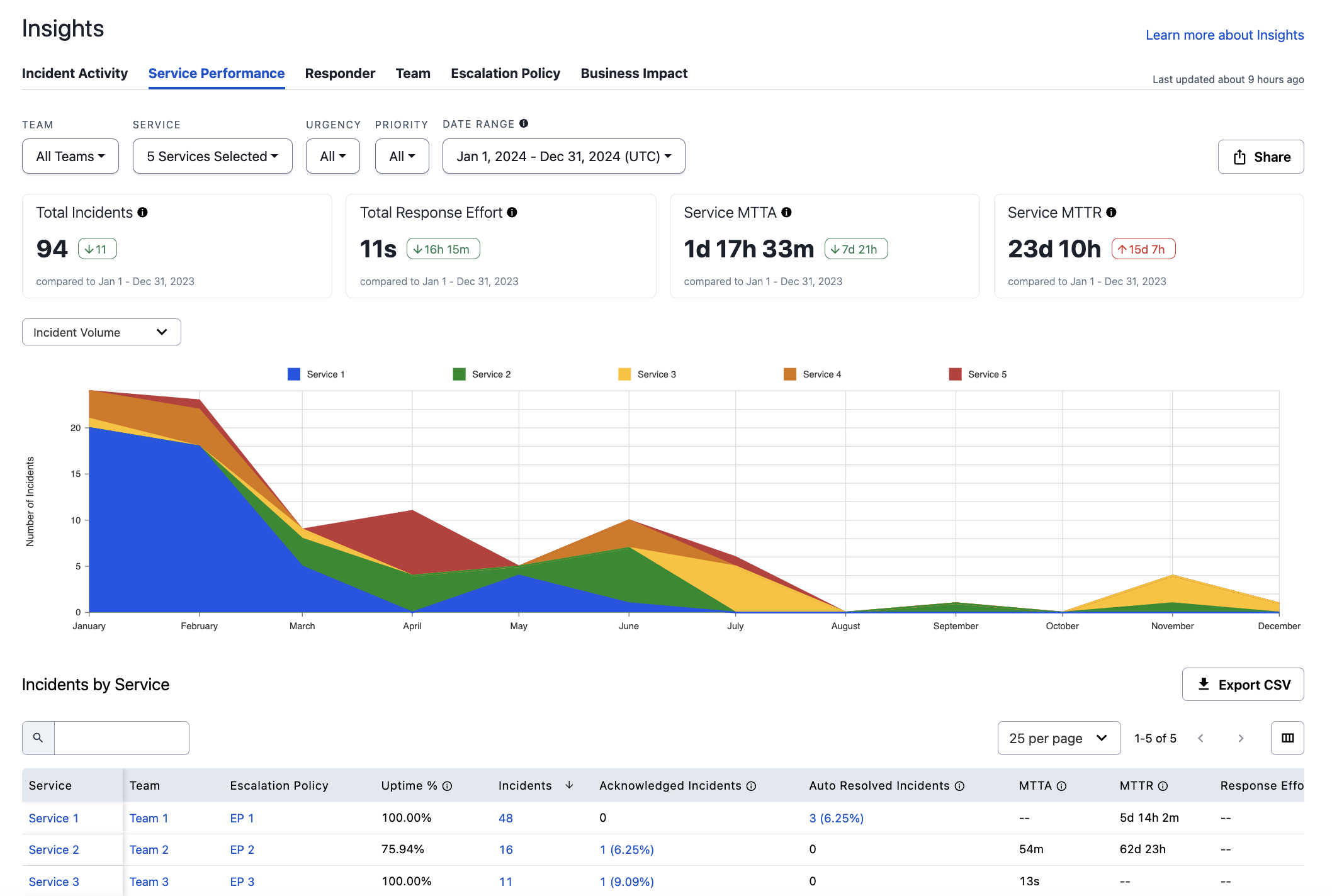 Service Performance report