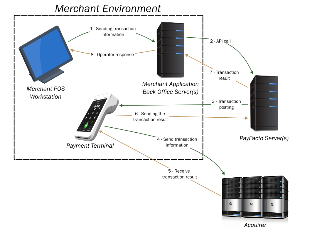 Semi-Integrated Process Flow
