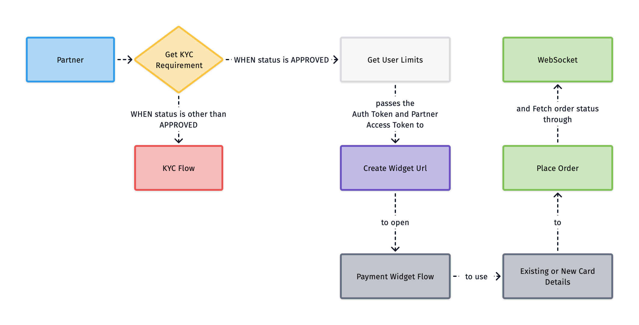 KYC Flow Diagram