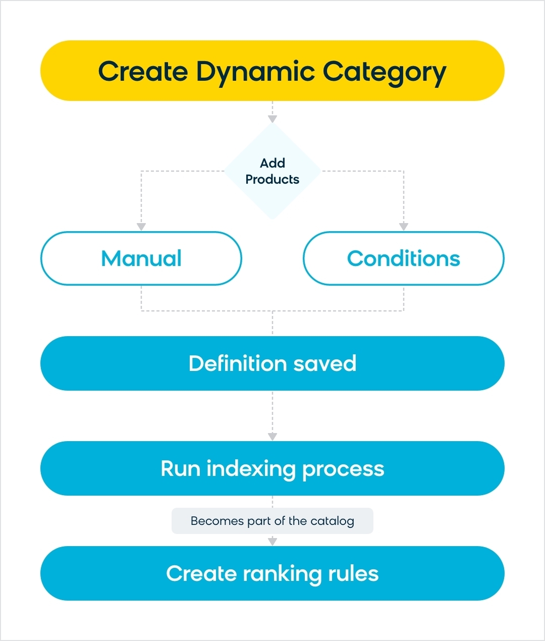 Summary of the Dynamic category creation process