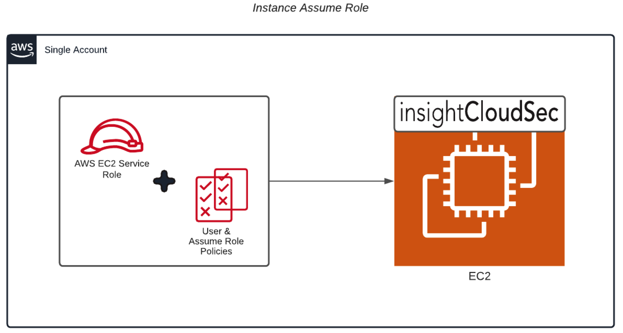 iar-endstate.png Instance Assume Role - End State