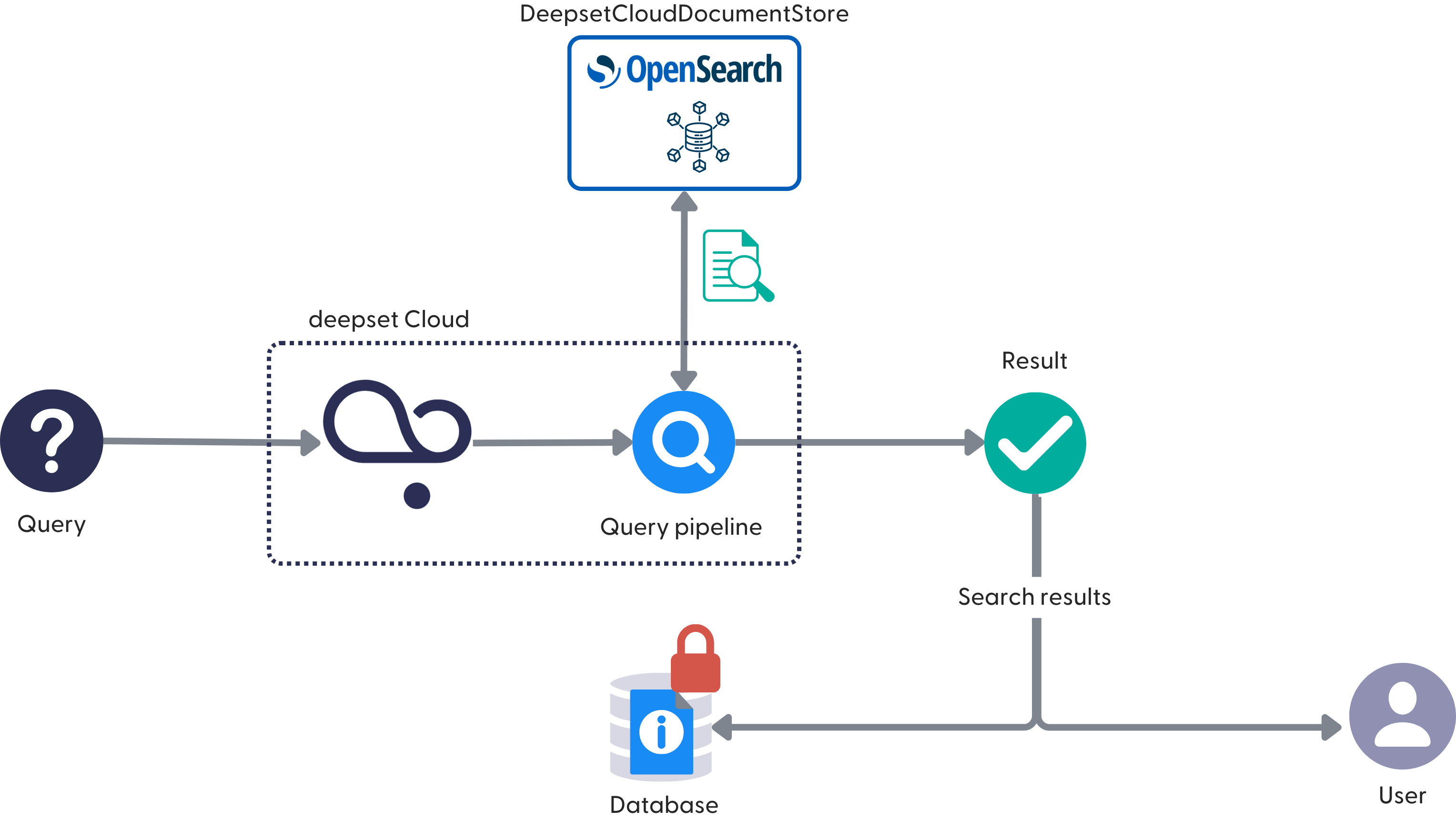 A question marked illustrating a query with an arrow going from it towards the deepset Cloud logo. The deepset Cloud logo has an arrow going towards a magnifying glass icon depiciting the search pipeline. From the search pipeline icon, there's a bidirectional arrow going towards the OpenSearch logo. Then, there's another arrow from the search pipeline towards a green tick icon depicting the search result. The search result further goes towards the database icon and a user icon.