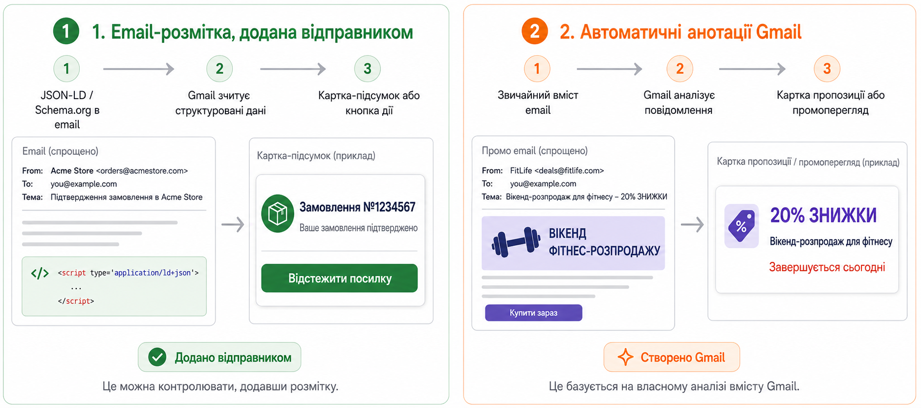 Summary Cards