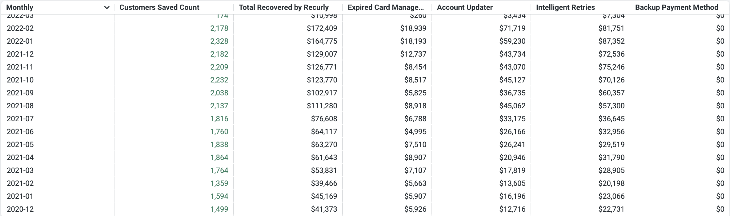 Details of Recovered Revenue