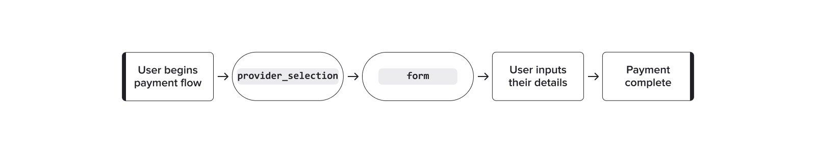 The basic steps in an embedded flow, including `actions`.