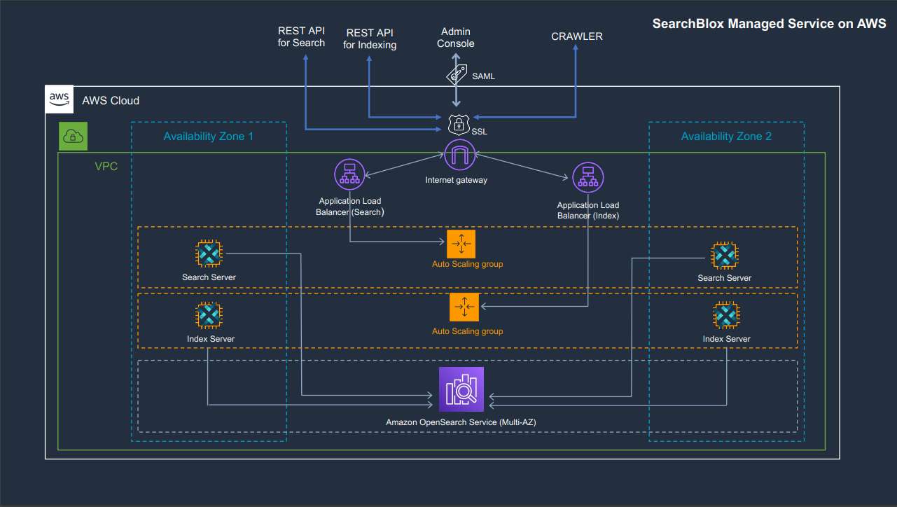 SearchBlox for Amazon OpenSearch Service